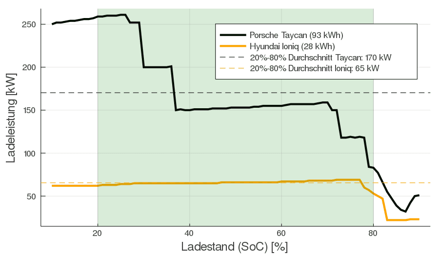 Ladekurven 20-80% von Porsche Taycan und Hyundai Ioniq