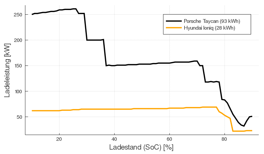 Ladekurven Porsche Taycan und Hyundai Ioniq