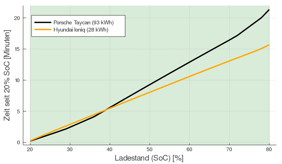 Wie lange dauert 20-80%?