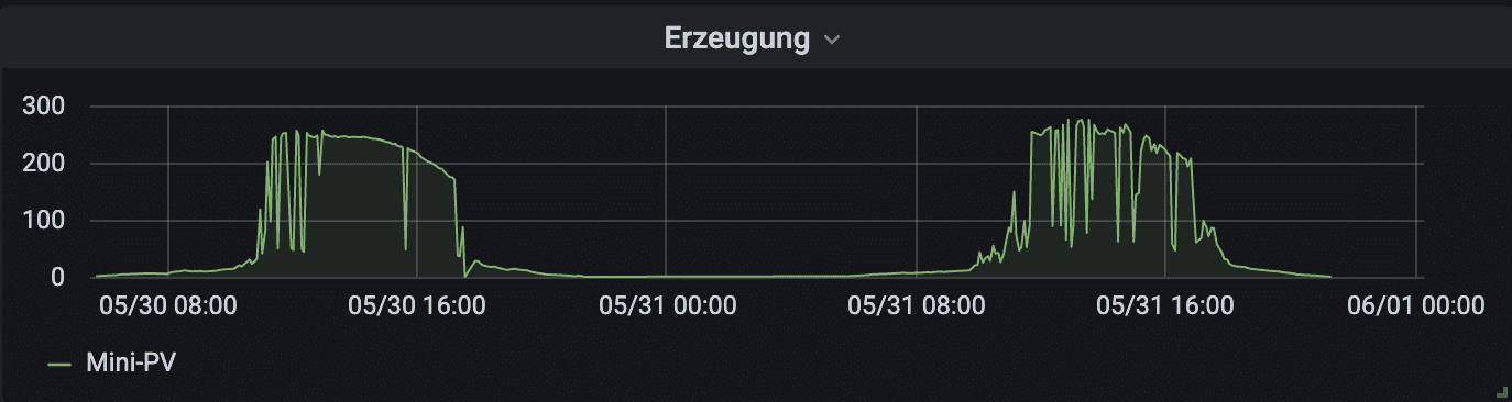 Stromerzeugung einer Mini-PV-Anlage