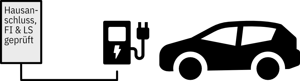 Laden über eine fest installierte Wallbox