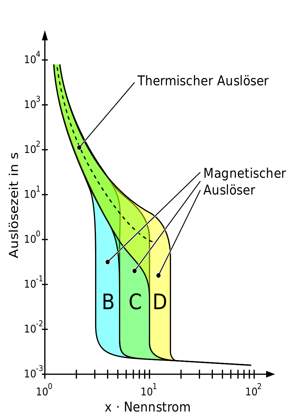 Standard-Auslösekennlinie. Biezl, Public domain, via Wikimedia Commons